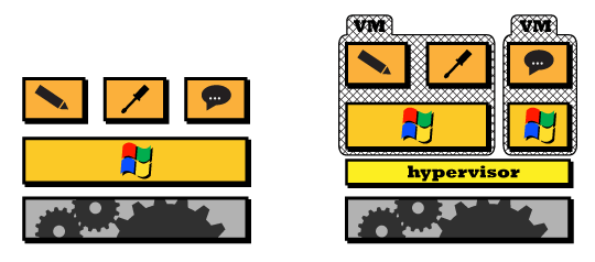 A traditional hardware/OS/application stack, and a virtualized stack with a hypervisor inserted